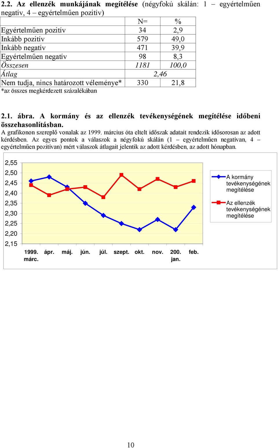 A kormány és az ellenzék tevékenységének megítélése időbeni összehasonlításban. A grafikonon szereplő vonalak az 1999. március óta eltelt időszak adatait rendezik idősorosan az adott kérdésben.
