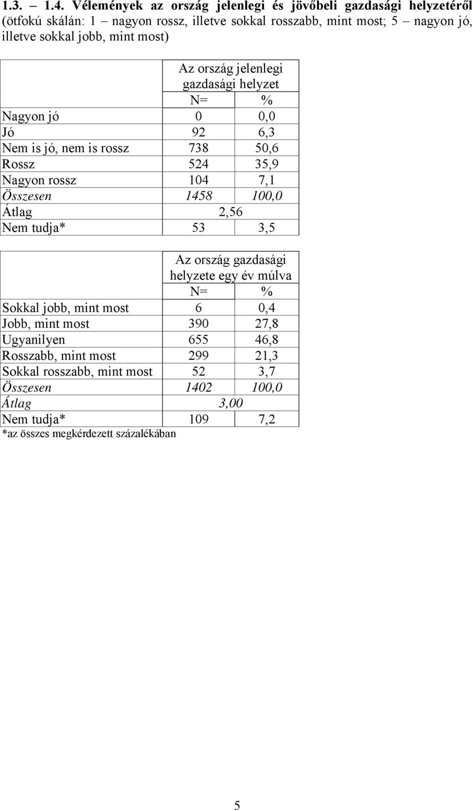 sokkal jobb, mint most) Az ország jelenlegi gazdasági helyzet Nagyon jó 0 0,0 Jó 92 6,3 Nem is jó, nem is rossz 738 50,6 Rossz 524 35,9 Nagyon rossz 104 7,1