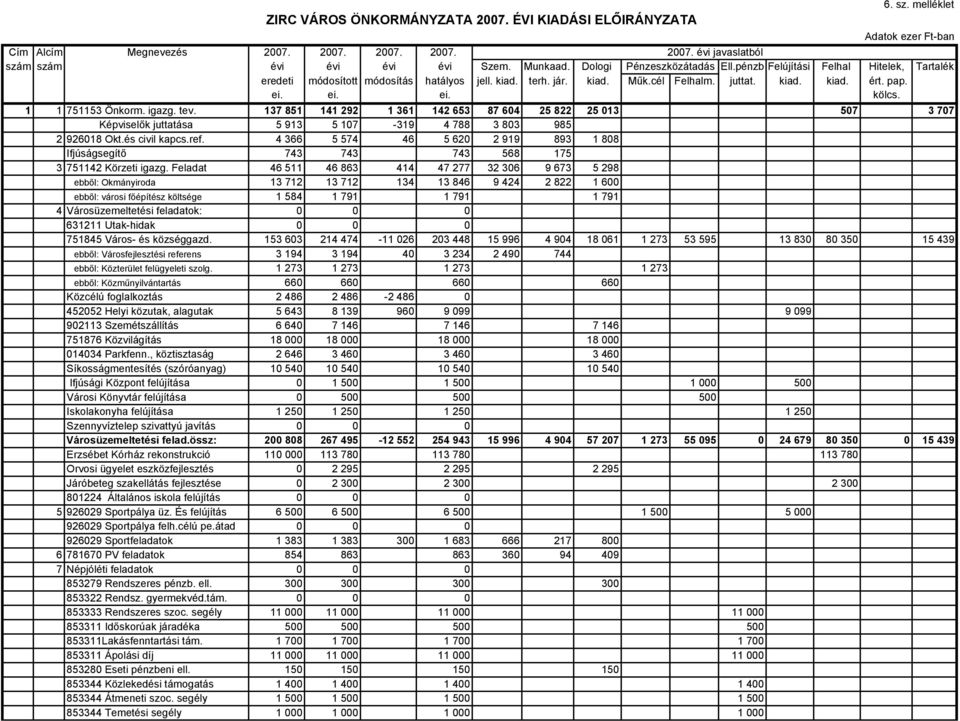 1 1 751153 Önkorm. igazg. tev. 137 851 141 292 1 361 142 653 87 604 25 822 25 013 507 3 707 Képviselők juttatása 5 913 5 107-319 4 788 3 803 985 2 926018 Okt.és civil kapcs.ref.