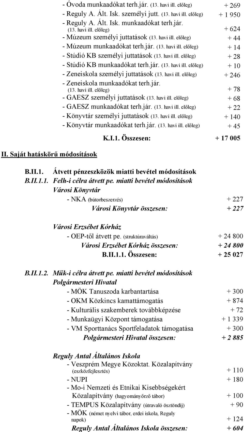 havi ill. előleg) + 246 - Zeneiskola munkaadókat terh.jár. (13. havi ill. előleg) + 78 - GAESZ személyi juttatások (13. havi ill. előleg) + 68 - GAESZ munkaadókat terh.jár. (13. havi ill. előleg) + 22 - Könyvtár személyi juttatások (13.