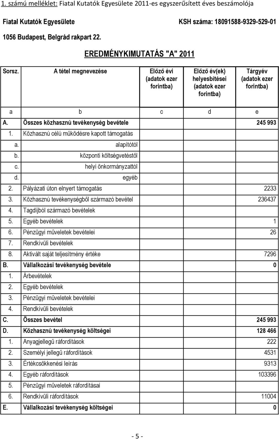 Összes közhasznú tevékenység bevétele 245 993 1. Közhasznú célú működésre kapott támogatás a. alapítótól b. központi költségvetéstől c. helyi önkormányzattól d. egyéb 2.