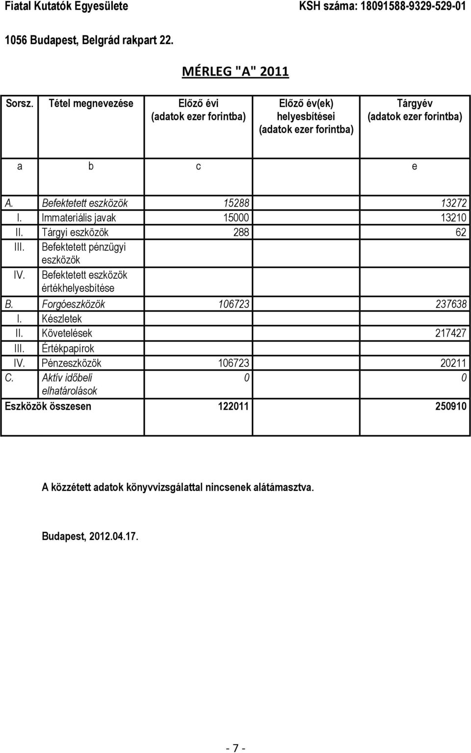 Tárgyi eszközök 288 62 III. Befektetett pénzügyi eszközök IV. Befektetett eszközök értékhelyesbítése B. Forgóeszközök 106723 237638 I. Készletek II.