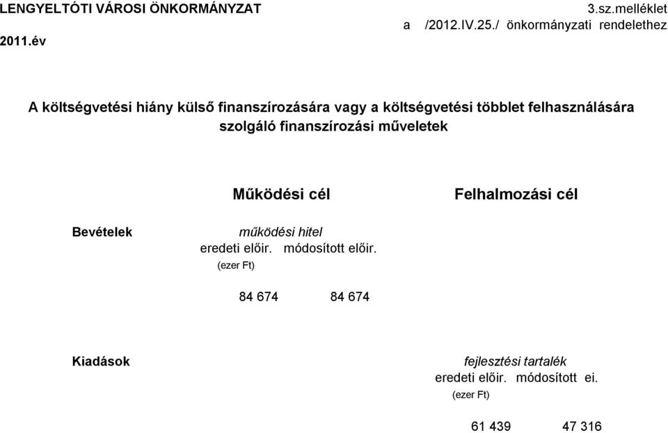 felhasználására szolgáló finanszírozási műveletek Működési cél Felhalmozási cél Bevételek működési