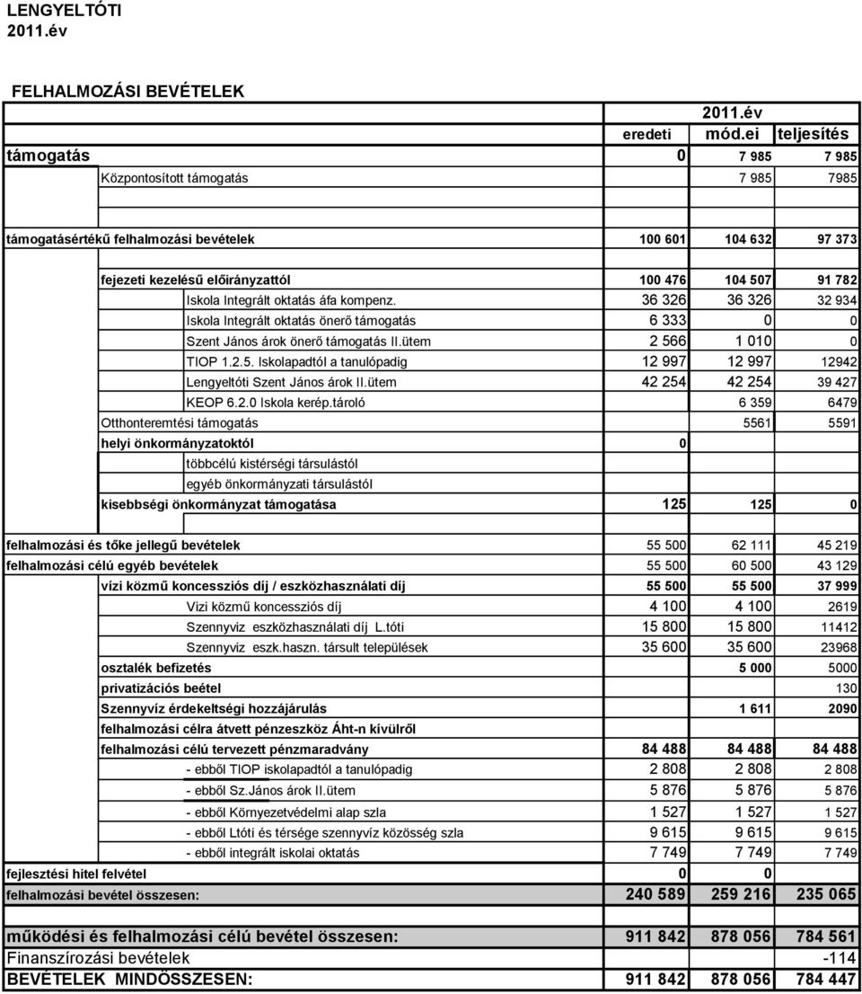 Integrált oktatás áfa kompenz. 36 326 36 326 32 934 Iskola Integrált oktatás önerő támogatás 6 333 0 0 Szent János árok önerő támogatás II.ütem 2 56