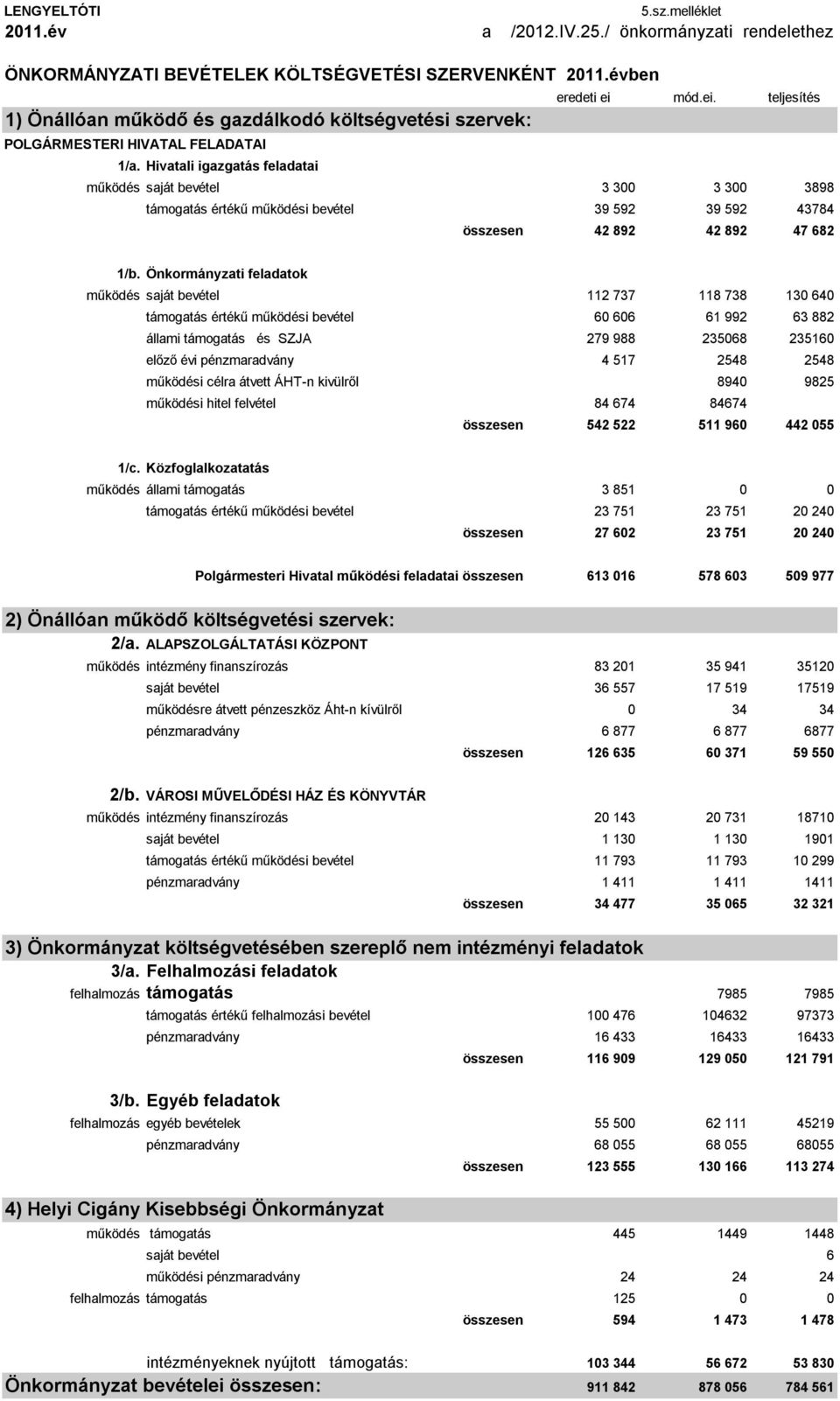Hivatali igazgatás feladatai működés saját bevétel 3 300 3 300 3898 támogatás értékű működési bevétel 39 592 39 592 43784 összesen 42 892 42 892 47 682 1/b.