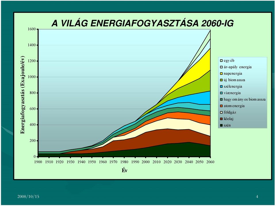 vízenergia hagy omány os biomassza atomenergia földgáz kőolaj szén 0 1900 1910
