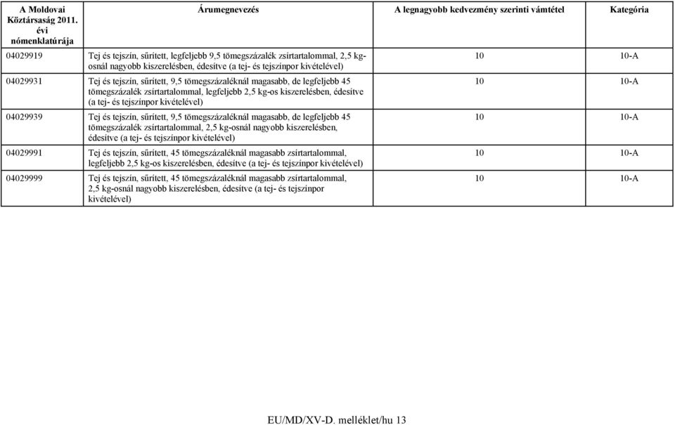 tejszín, sűrített, 9,5 tömegszázaléknál magasabb, de legfeljebb 45 10 10-A tömegszázalék zsírtartalommal, 2,5 kg-osnál nagyobb kiszerelésben, édesítve (a tej- és tejszínpor kivételével) 04029991 Tej