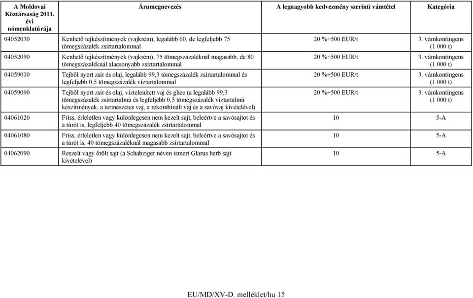 és olaj, víztelenített vaj és ghee (a legalább 99,3 tömegszázalék zsírtartalmú és legfeljebb 0,5 tömegszázalék víztartalmú készítmények, a természetes vaj, a rekombinált vaj és a savóvaj kivételével)