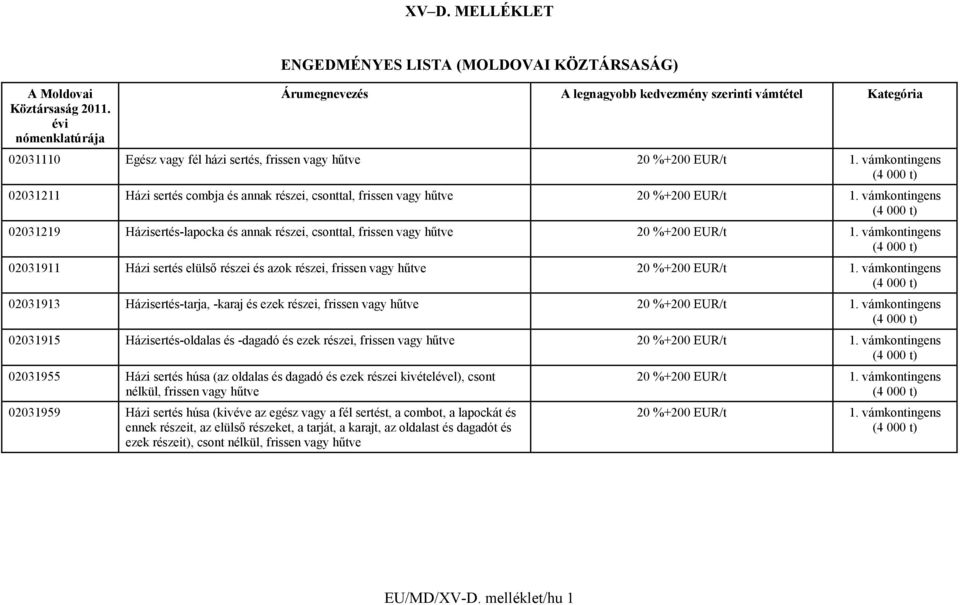 vámkontingens (4 000 t) 02031219 Házisertés-lapocka és annak részei, csonttal, frissen vagy hűtve 20 %+200 EUR/t 1.