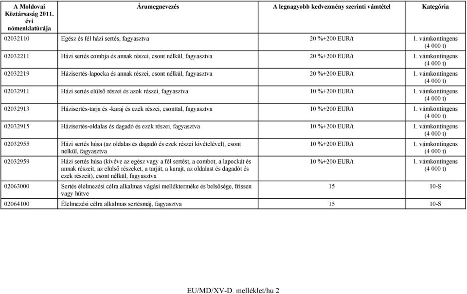 vámkontingens (4 000 t) 02032911 Házi sertés elülső részei és azok részei, fagyasztva 10 %+200 EUR/t 1.