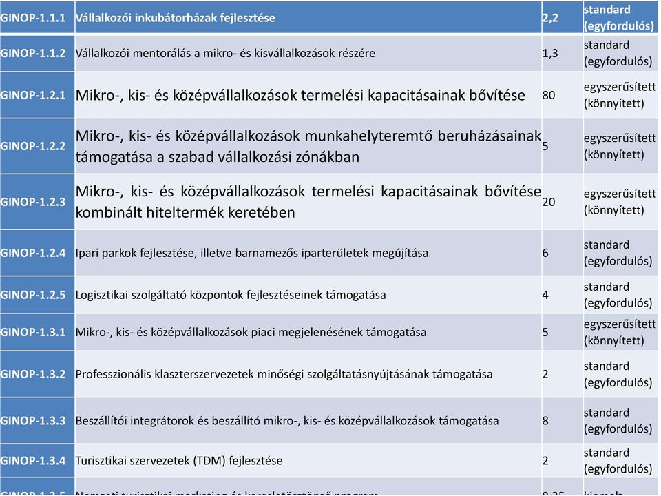 2.2 GINOP 1.2.3 Mikro, kis és középvállalkozások munkahelyteremtő beruházásainak támogatása a szabad vállalkozási zónákban Mikro, kis és középvállalkozások termelési kapacitásainak bővítése kombinált