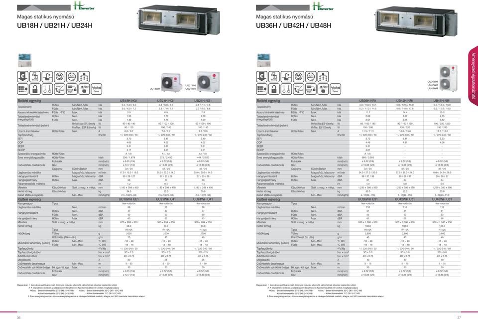 01 Szezonális energiacímke Folyadék ø ø ø Gáz ø ø ø Cseppvíz mm Légáramlás mértéke m 3 dba dba 56 60 60 1.2 0.4 1.4 Méretek mm kg 34.0 35.