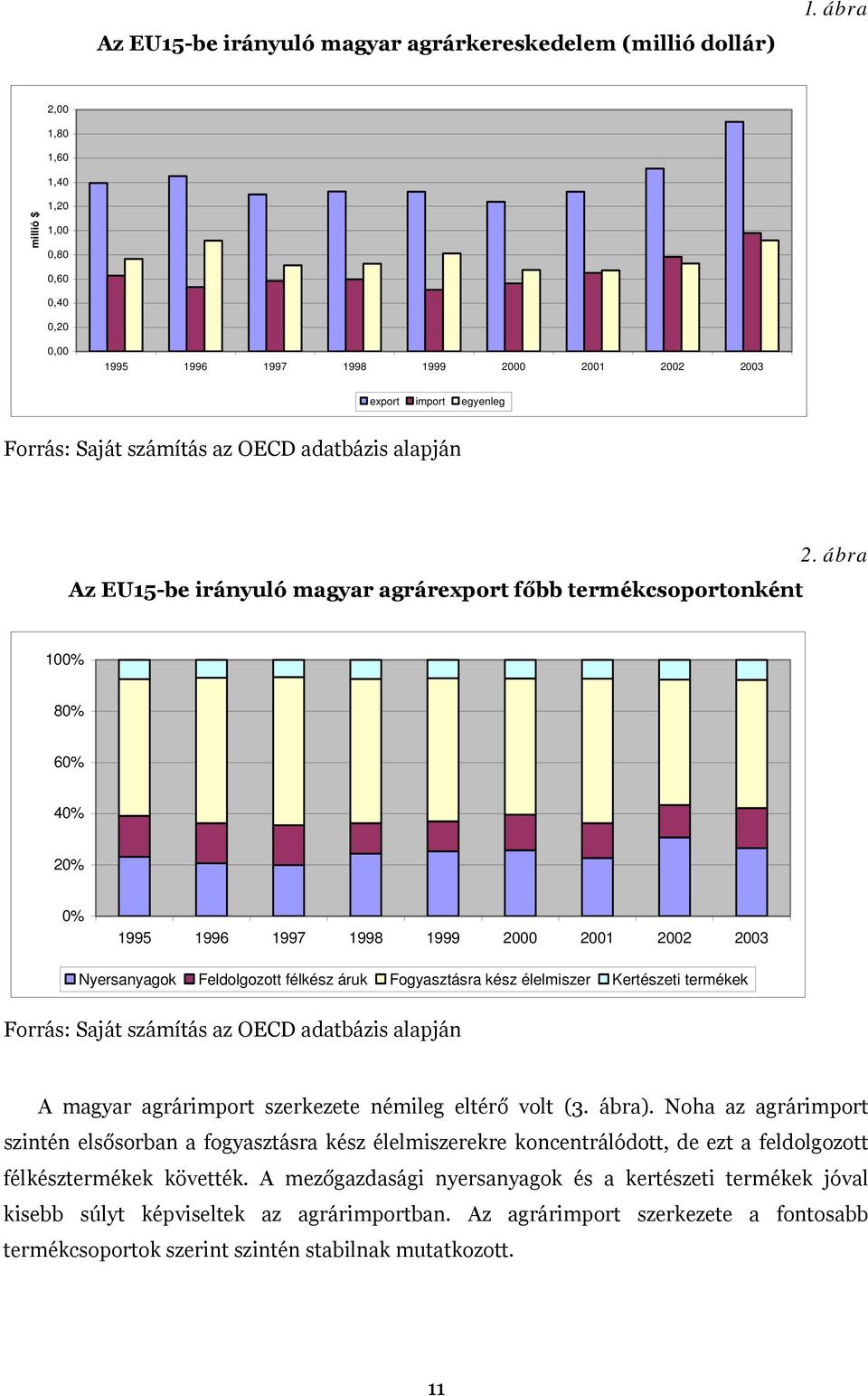 ábra Az EU15-be irányuló magyar agrárexport főbb termékcsoportonként 100% 80% 60% 40% 20% 0% 1995 1996 1997 1998 1999 2000 2001 2002 2003 Nyersanyagok Feldolgozott félkész áruk Fogyasztásra kész