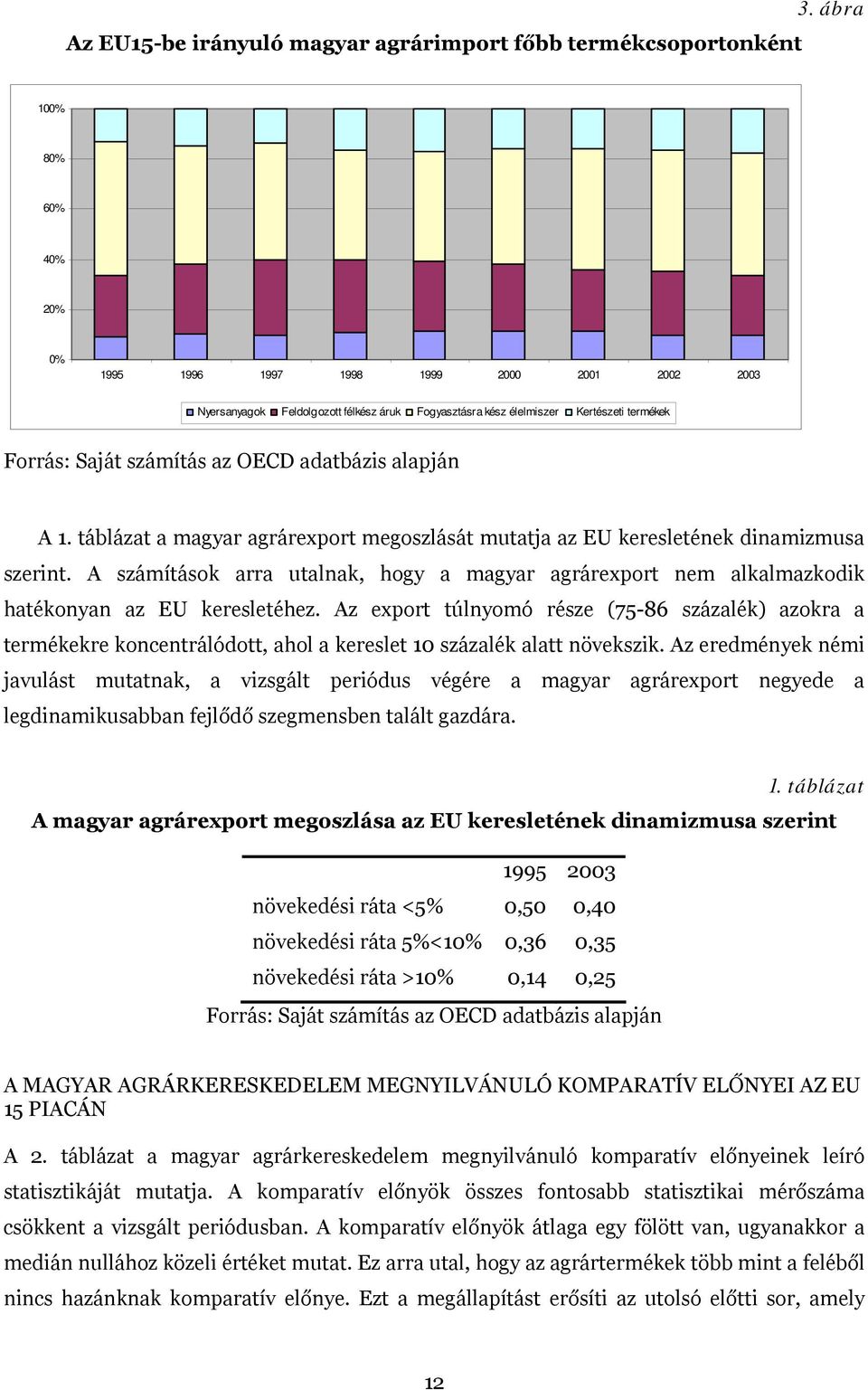 A számítások arra utalnak, hogy a magyar agrárexport nem alkalmazkodik hatékonyan az EU keresletéhez.