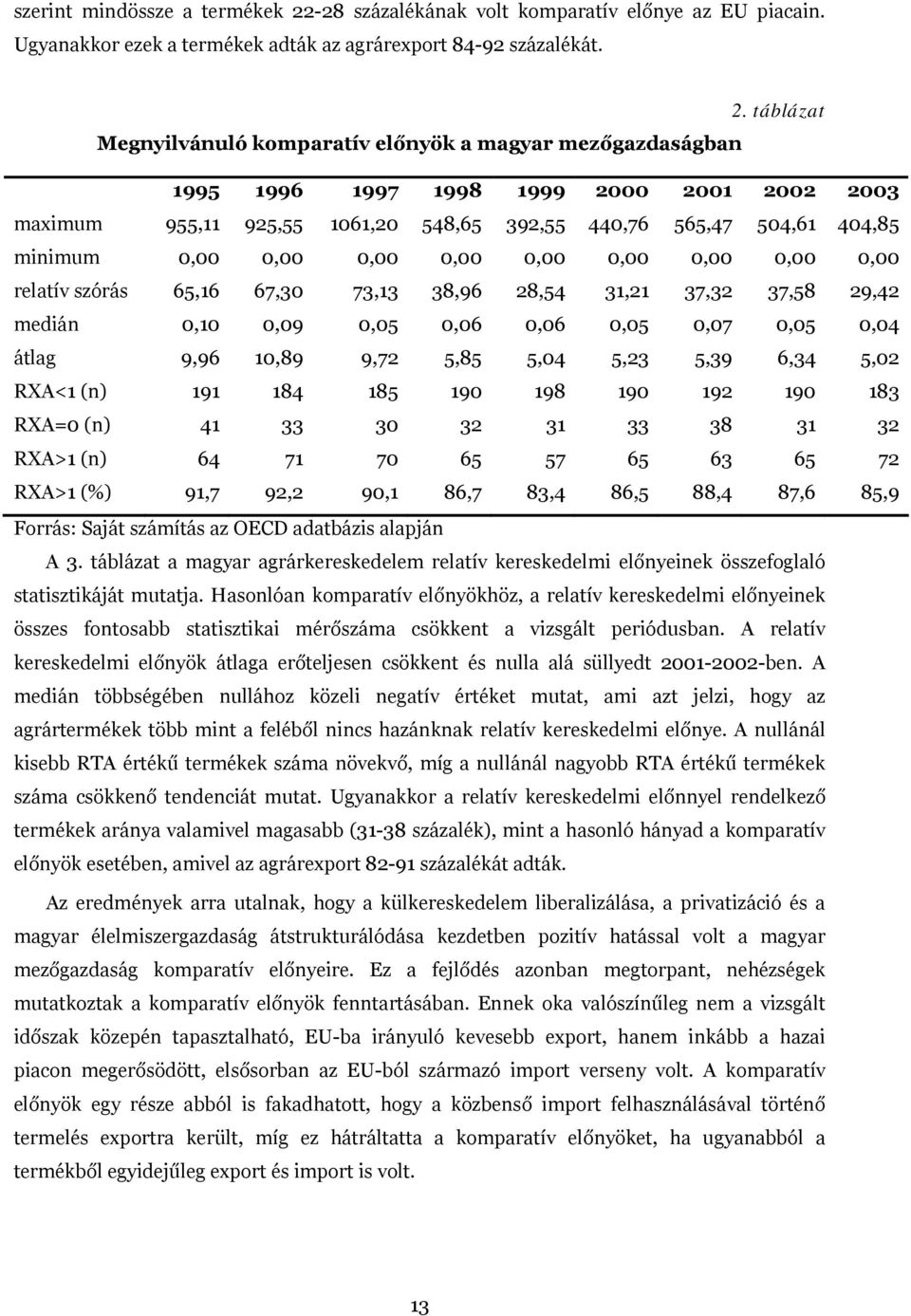 táblázat Megnyilvánuló komparatív előnyök a magyar mezőgazdaságban 1995 1996 1997 1998 1999 2000 2001 2002 2003 maximum 955,11 925,55 1061,20 548,65 392,55 440,76 565,47 504,61 404,85 minimum 0,00