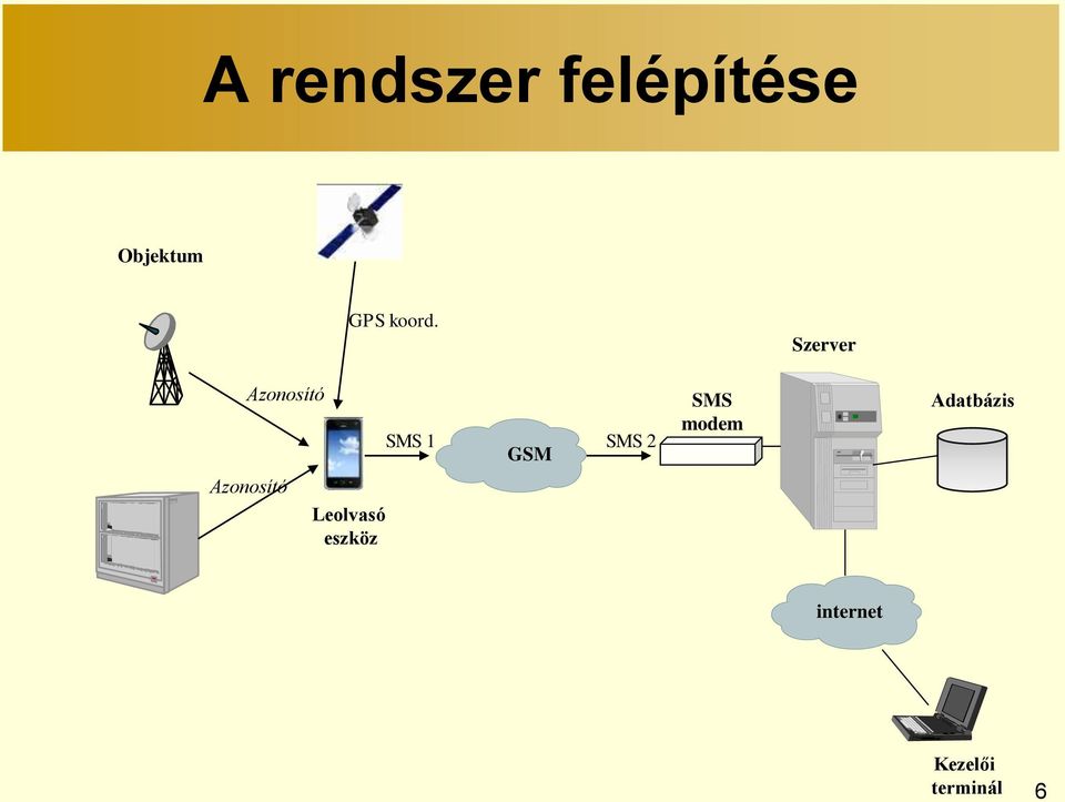 Szerver Azonosító Azonosító Leolvasó