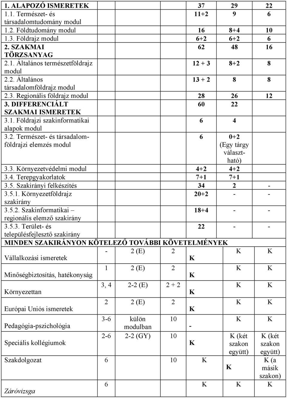 3. Környezetvédelmi modul 4+2 4+2 3.4. Terepgyakorlatok 7+1 7+1 3.5. Szakirányi felkészítés 34 2-3.5.1. Környezetföldrajz 20+2 - - szakirány 3.5.2. Szakinformatikai 18+4 - - regionális elemző szakirány 3.
