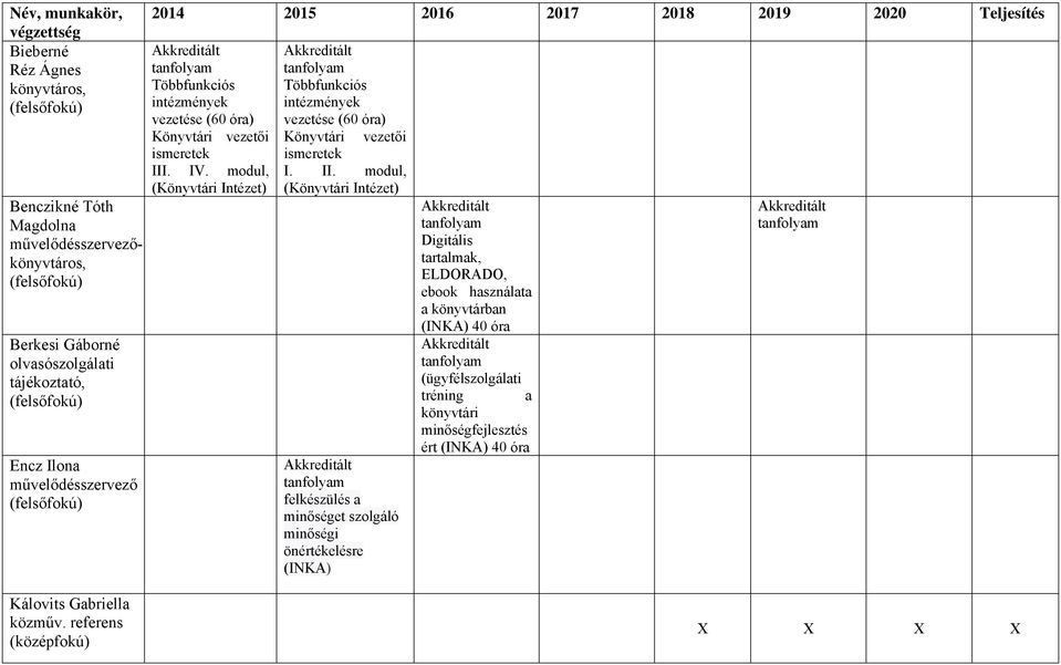 modul, (Könyvtári Intézet) Többfunkciós intézmények vezetése (60 óra) Könyvtári vezetői ismeretek I. II.