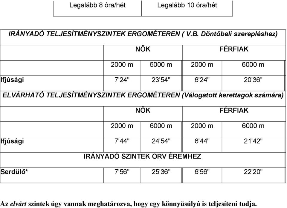 TELJESÍTMÉNYSZINTEK ERGOMÉTEREN (Válogatott kerettagok számára) NŐK FÉRFIAK 000 m 6000 m 000 m 6000 m Ifjúsági