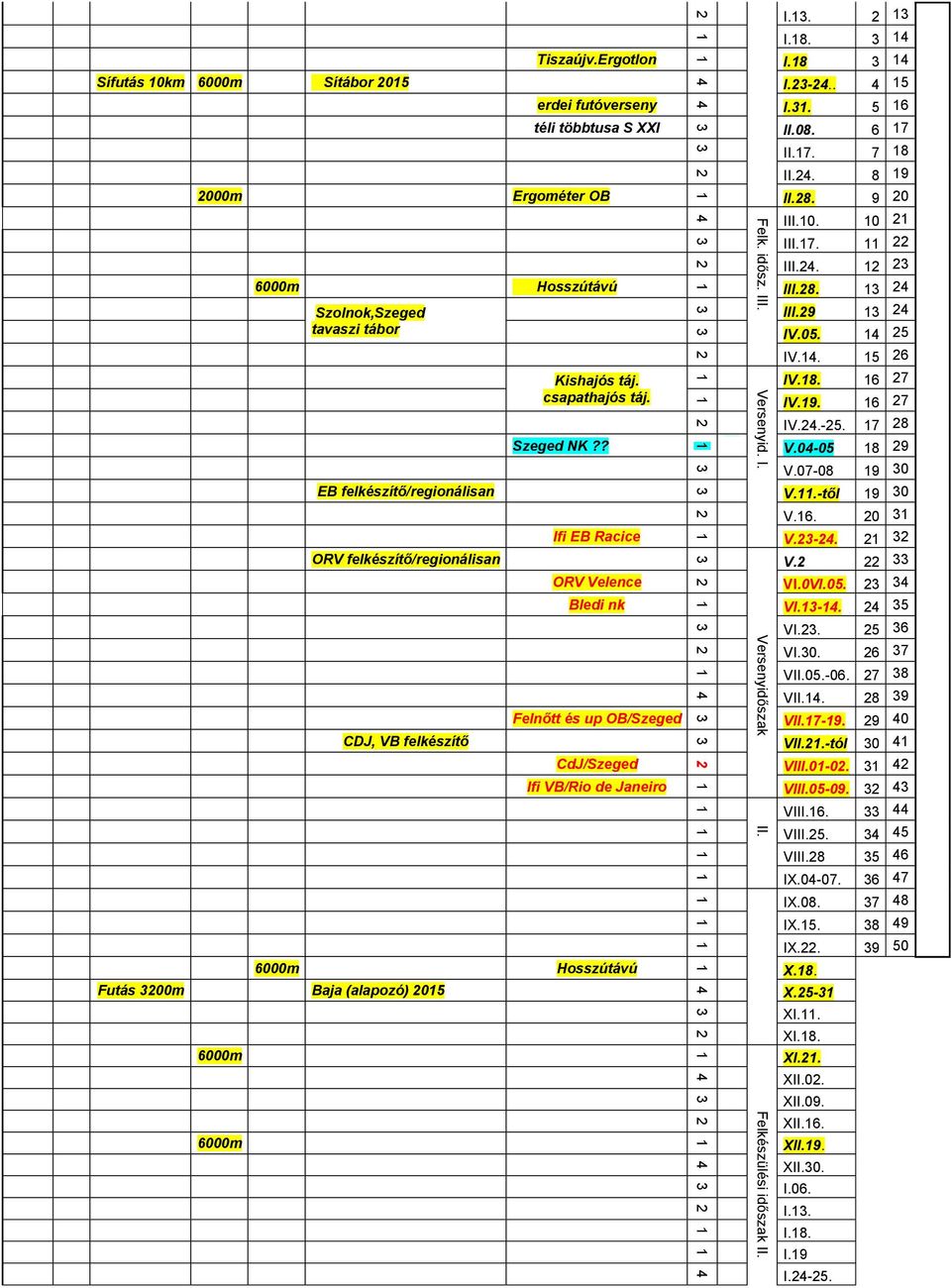 7 8 Szeged NK?? V.0-05 8 9 V.07-08 9 0 EB felkészítő/regionálisan V..-től 9 0 V.6. 0 Ifi EB Racice V.-. ORV felkészítő/regionálisan V. ORV Velence VI.0VI.05. Bledi nk VI.-. 5 VI.. 5 6 VI.0. 6 7 VII.