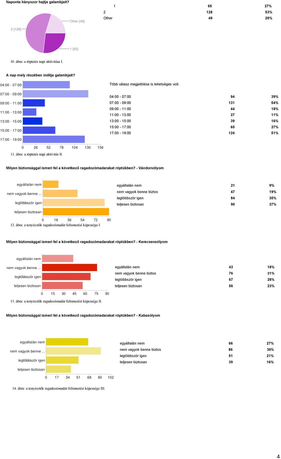 Milyen biztonsággal ismeri fel a következő ragadozómadarakat röptükben? - Vándorsólyom egyáltalán nem 21 9% nem vagyok benne biztos 47 19% legtöbbször igen 84 35% teljesen biztosan 90 37% 12.