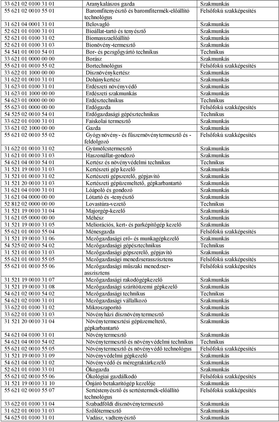 pezsgőgyártó technikus Technikus 33 621 01 0000 00 00 Borász Szakmunkás 55 621 01 0010 55 02 Bortechnológus Felsőfokú szakképesítés 33 622 01 1000 00 00 Dísznövénykertész Szakmunkás 31 622 01 0010 31