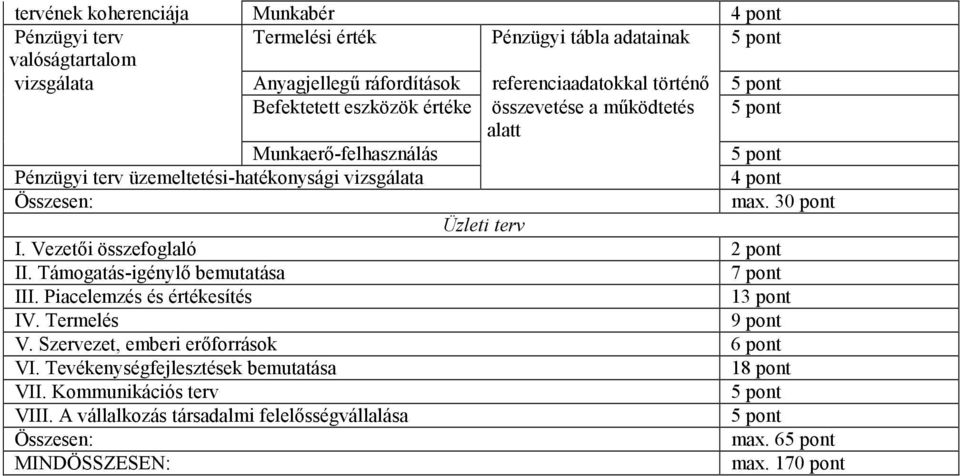 30 pont Üzleti terv I. Vezetői összefoglaló 2 pont II. Támogatás-igénylő bemutatása 7 pont III. Piacelemzés és értékesítés 13 pont IV. Termelés 9 pont V.