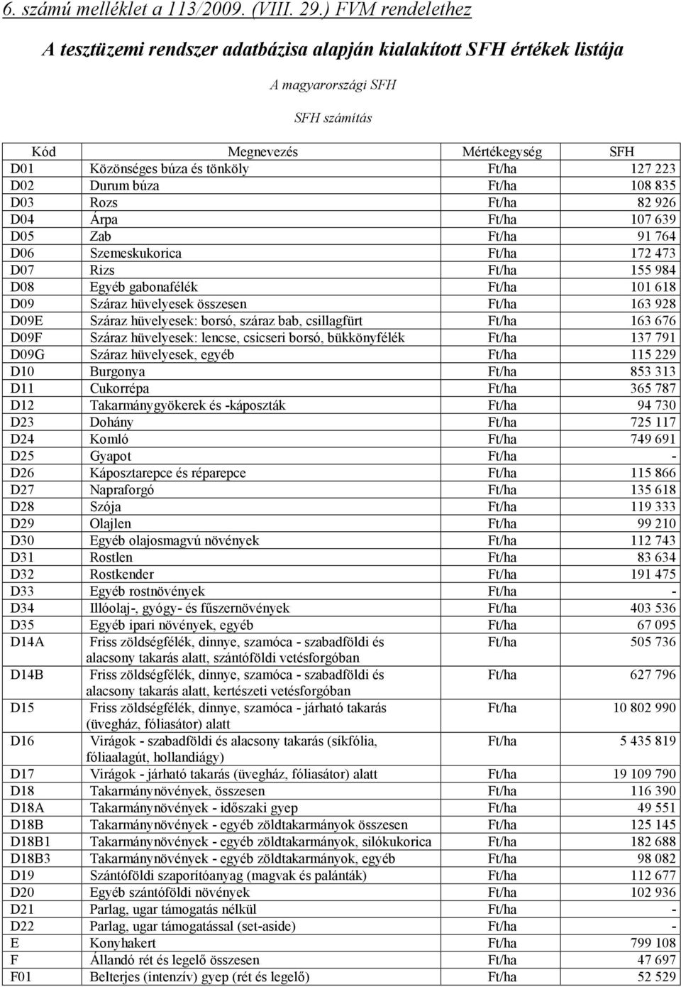 223 D02 Durum búza Ft/ha 108 835 D03 Rozs Ft/ha 82 926 D04 Árpa Ft/ha 107 639 D05 Zab Ft/ha 91 764 D06 Szemeskukorica Ft/ha 172 473 D07 Rizs Ft/ha 155 984 D08 Egyéb gabonafélék Ft/ha 101 618 D09