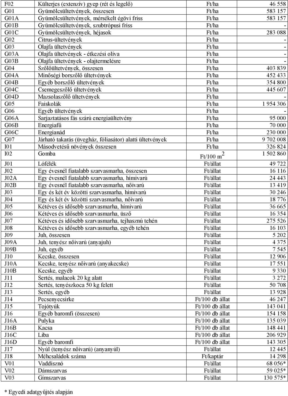 ültetvények - olajtermelésre Ft/ha - G04 Szőlőültetvények, összesen Ft/ha 403 839 G04A Minőségi borszőlő ültetvények Ft/ha 452 433 G04B Egyéb borszőlő ültetvények Ft/ha 354 800 G04C Csemegeszőlő