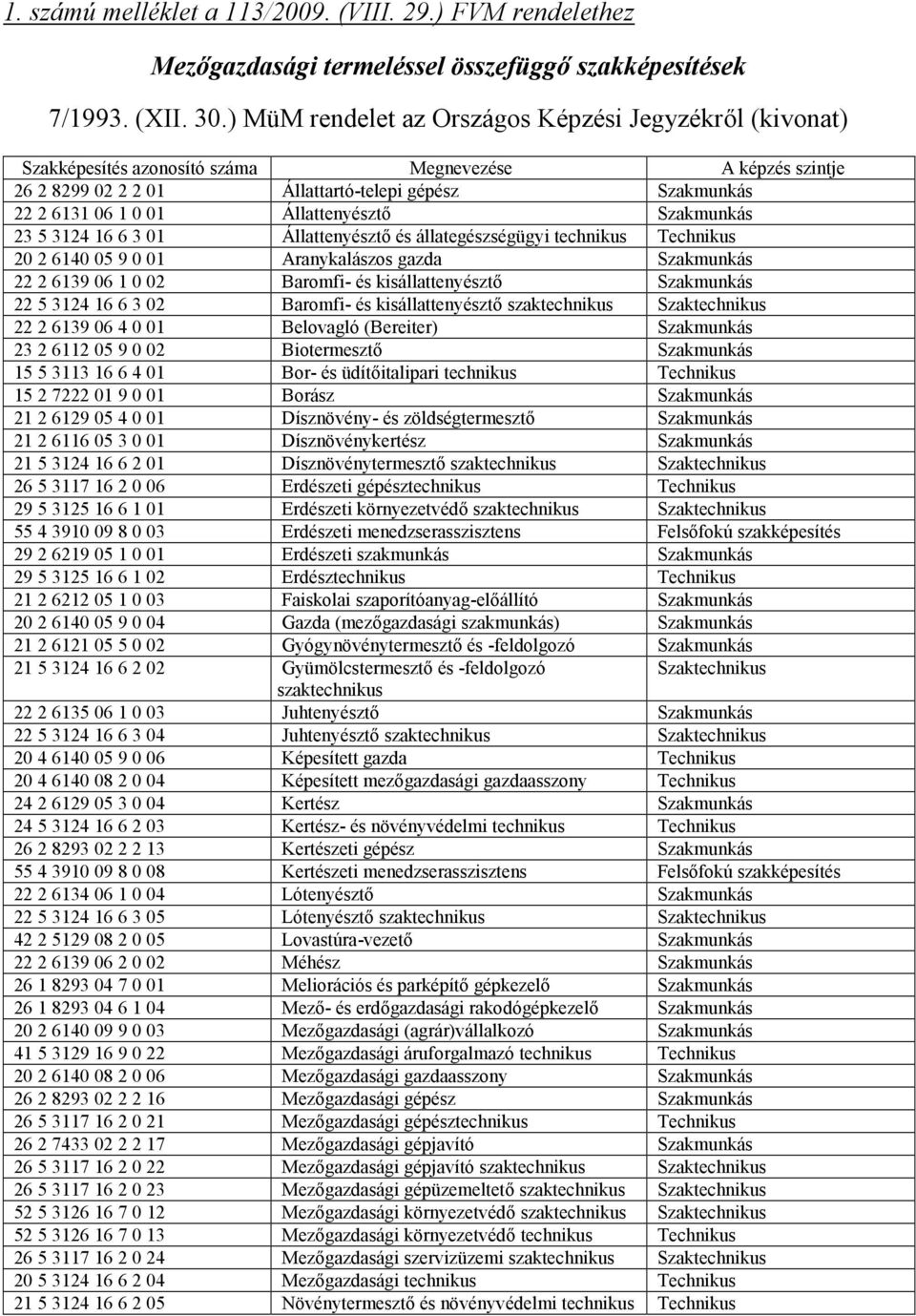 állategészségügyi technikus Technikus 20 2 6140 05 9 0 01 Aranykalászos gazda Szakmunkás 22 2 6139 06 1 0 02 Baromfi- és kisállattenyésztő Szakmunkás 22 5 3124 16 6 3 02 Baromfi- és kisállattenyésztő