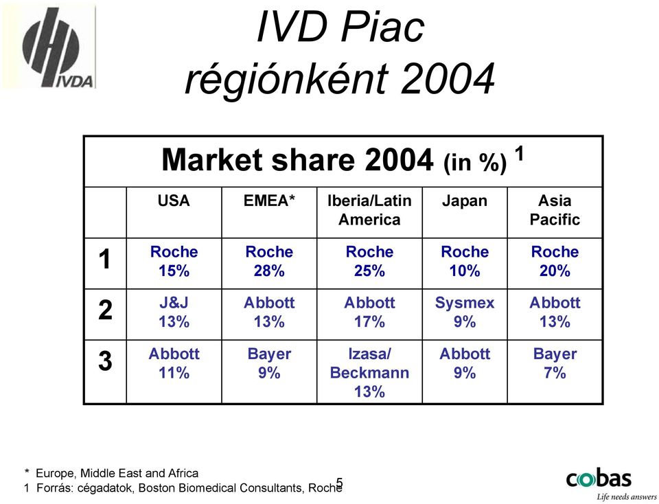 Abbott 17% Sysmex 9% Abbott 13% 3 Abbott 11% Bayer 9% Izasa/ Beckmann 13% Abbott 9% Bayer