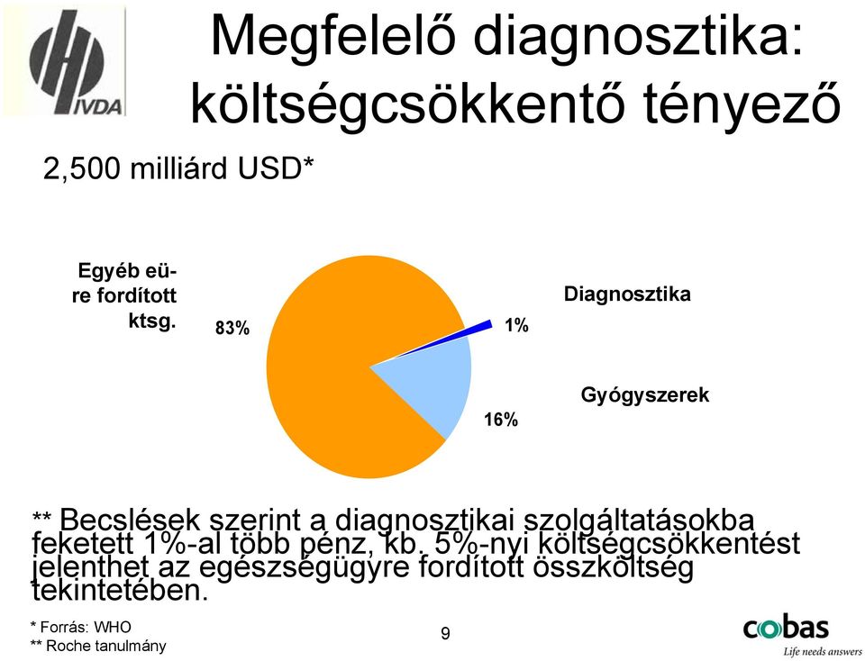 83% 1% Diagnosztika 16% Gyógyszerek ** Becslések szerint a diagnosztikai