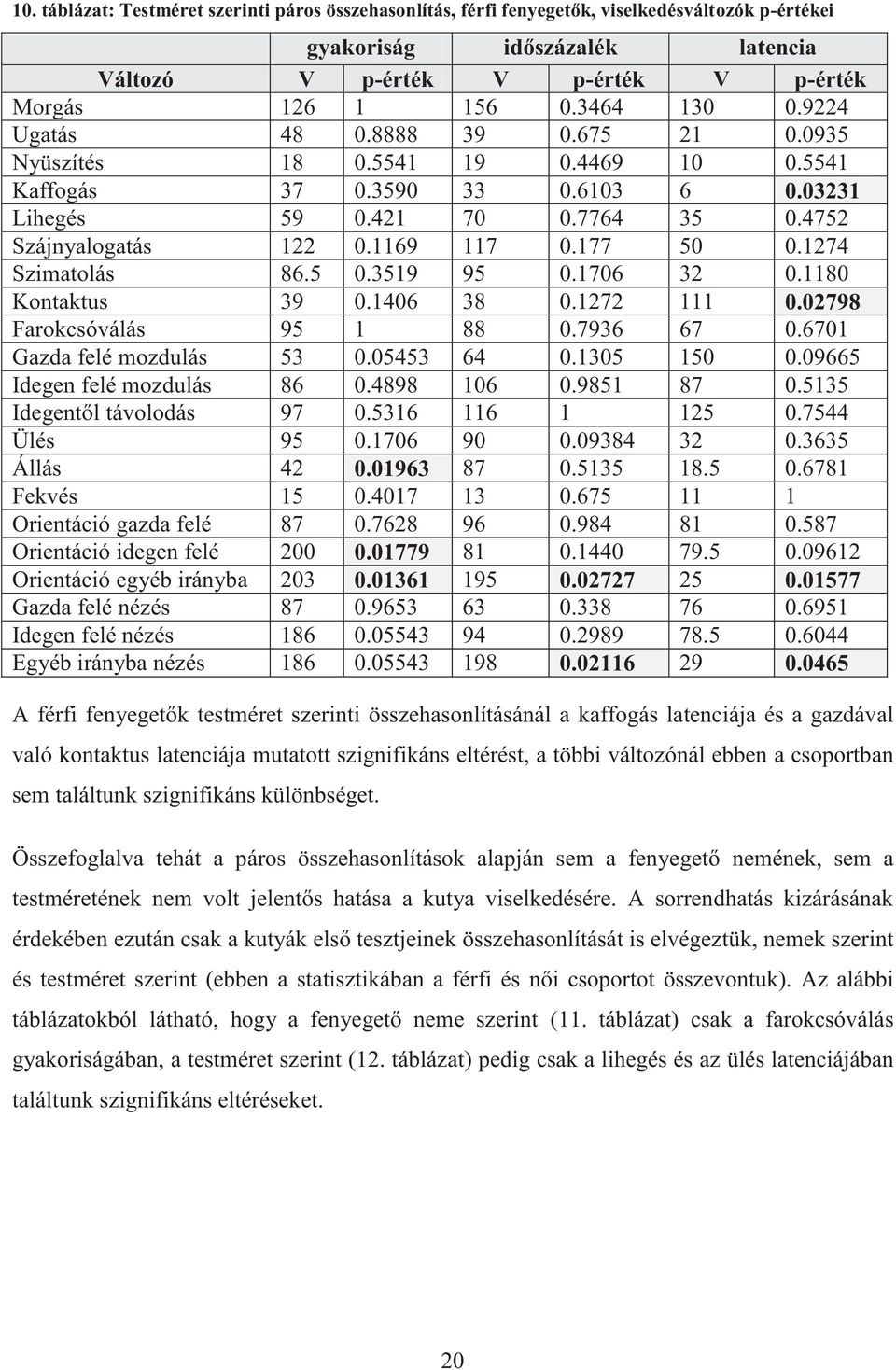 177 50 0.1274 Szimatolás 86.5 0.3519 95 0.1706 32 0.1180 Kontaktus 39 0.1406 38 0.1272 111 0.02798 Farokcsóválás 95 1 88 0.7936 67 0.6701 Gazda felé mozdulás 53 0.05453 64 0.1305 150 0.