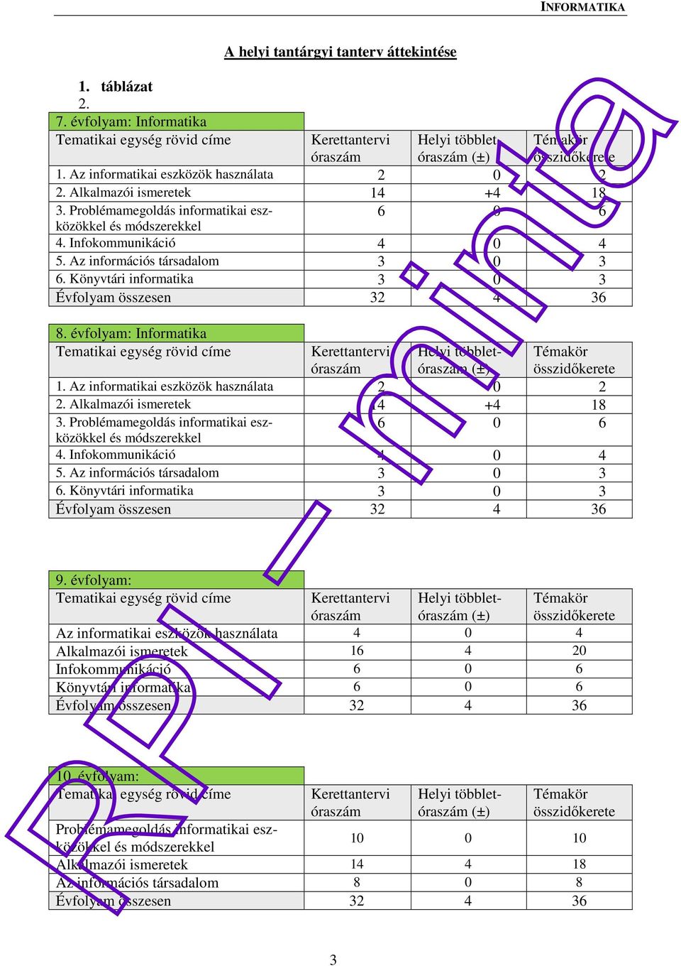 Könyvtári informatika 3 0 3 Évfolyam összesen 32 36 8. évfolyam: Informatika Tematikai egység rövid címe óraszám Helyi többletóraszám (±) Témakör összidőkerete 1.