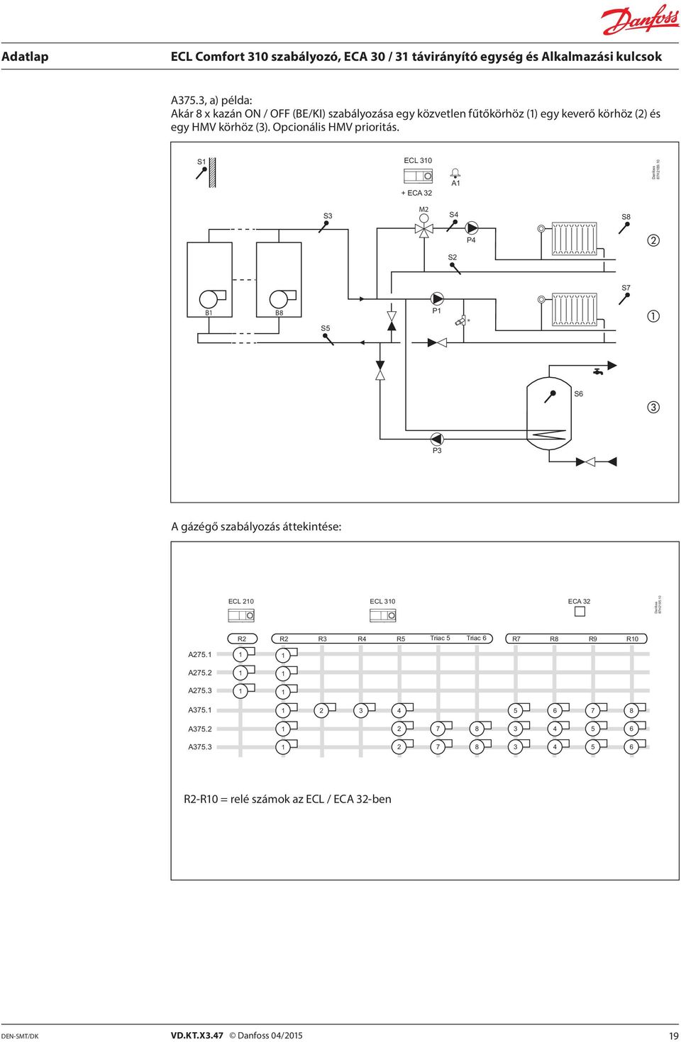 10 M2 S4 S2 P4 2 S7 B1 B8 P1 * 1 3 P3 A gázégő szabályozás áttekintése: ECL 210 ECL 310 ECA 32 87H2185.