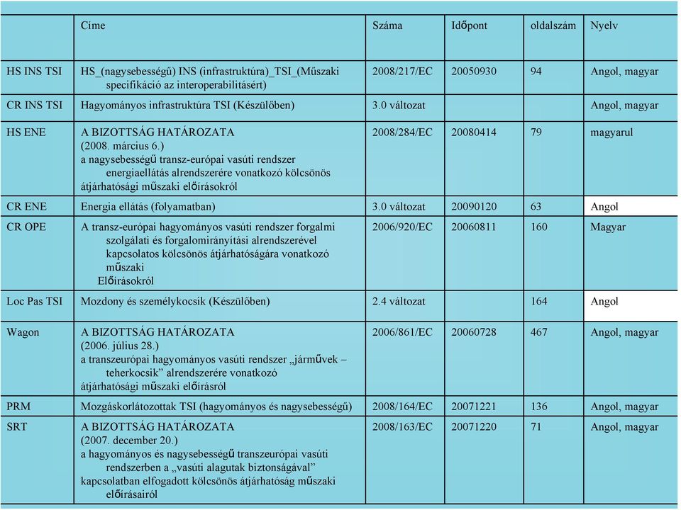) a nagysebességű transz-európai vasúti rendszer energiaellátás alrendszerére vonatkozó kölcsönös átjárhatósági műszaki előírásokról 2008/284/EC 20080414 79 magyarul CR ENE Energia ellátás