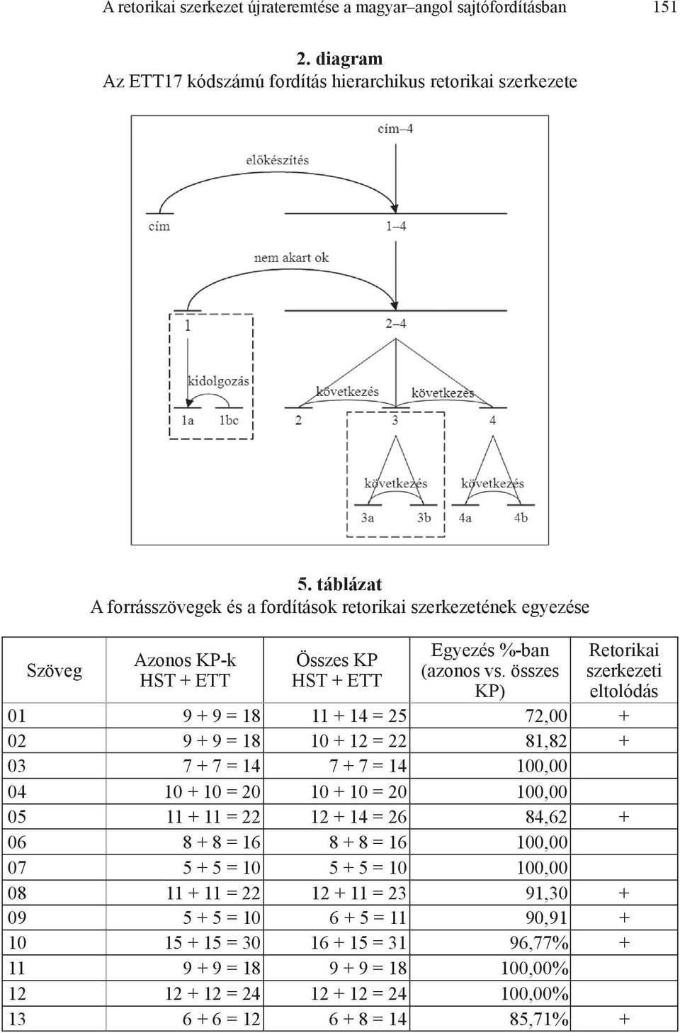 összes KP) Retorikai szerkezeti eltolódás 01 9 + 9 = 18 11 + 14 = 25 72,00 + 02 9 + 9 = 18 10 + 12 = 22 81,82 + 03 7 + 7 = 14 7 + 7 = 14 100,00 04 10 + 10 = 20 10 + 10 = 20 100,00 05 11 + 11 = 22