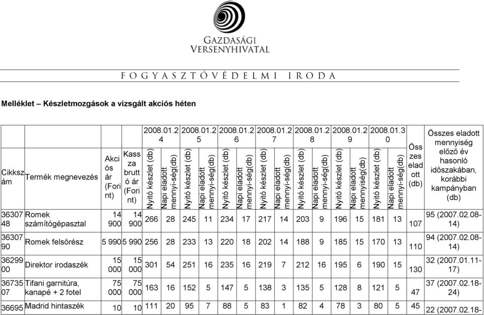 01.2 8 Nyitó (db) Napi eladott mennyi-ség(db) 2008.01.2 9 Nyitó (db) Napi eladott mennyiség(db) 2008.01.3 0 Nyitó (db) Napi eladott mennyi-ség(db) Öss zes elad ott (db) 14 900 266 28 245 11 234 17