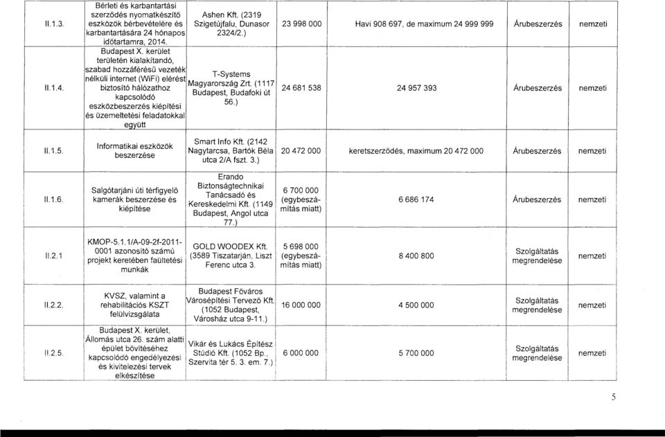 ) eszközbeszerzés képítés és üzemetetés feadatokka ~ütt 23 998 OOO 24 68 538 Hav 908 697, de maxmum 24 999 999 Árubeszerzés 24 957 393 Árubeszerzés..5. Informatka eszközök beszerzése Smart Info Kft.