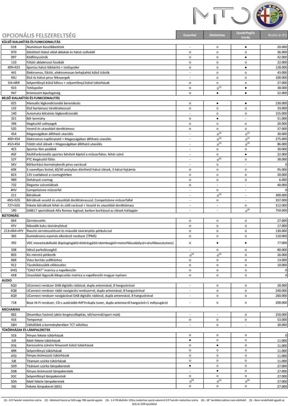 000 4SU Első és hátsó piros féknyergek 100.000 5IX4RR Selyemfényű külső kilincs selyemfényű külső tükörházak 27.000 (1) 38.000 947 Krómozott kipufogóvég 22.