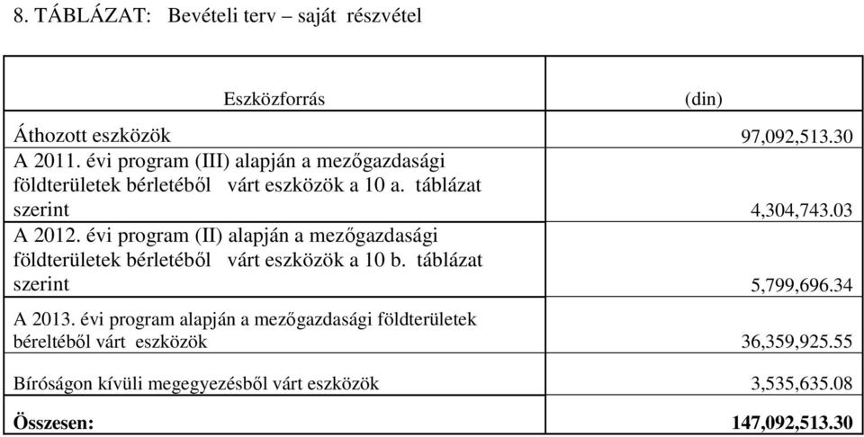 évi program (II) alapján a mezőgazdasági földterületek bérletéből várt eszközök a 10 b. táblázat szerint 5,799,696.34 A 2013.