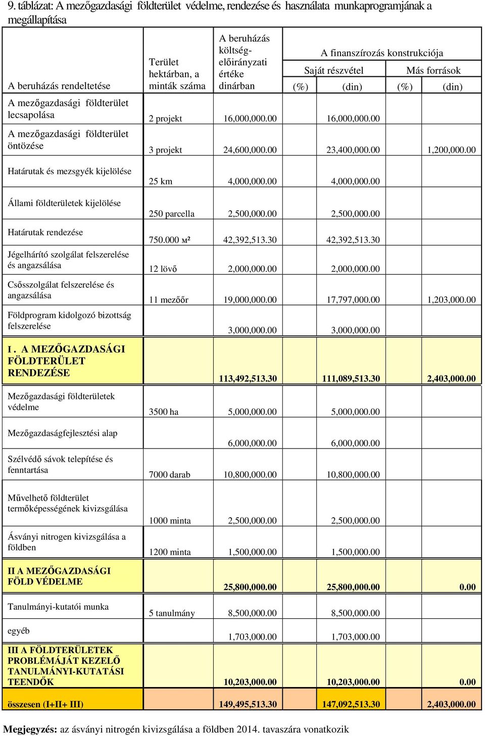 00 A mezőgazdasági földterület öntözése 3 projekt 24,600,000.00 23,400,000.00 1,200,000.