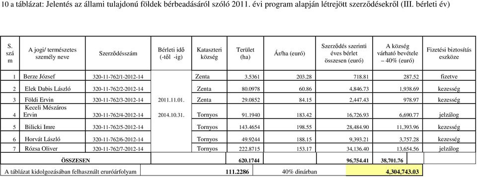 (euró) Fizetési biztosítás eszköze 1 Berze József 320-11-762/1-2012-14 Zenta 3.5361 203.28 718.81 287.52 fizetve 2 Elek Dabis László 320-11-762/2-2012-14 Zenta 80.0978 60.86 4,846.73 1,938.