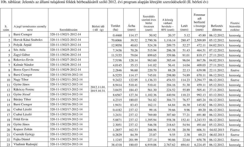 Fennmar adt berfizeté s összege (eurо) Befizetés dátuma Fizetési biztosítás eszköze 1 Barsi Csongor 320-11-1302/1-2012-14 0.4460 114.17 50.92 20.37 5.12 45.80 06.12.2012. kezesség 2 Horvát Kátai Szabolcs 320-11-1302/2-2012-14 70.