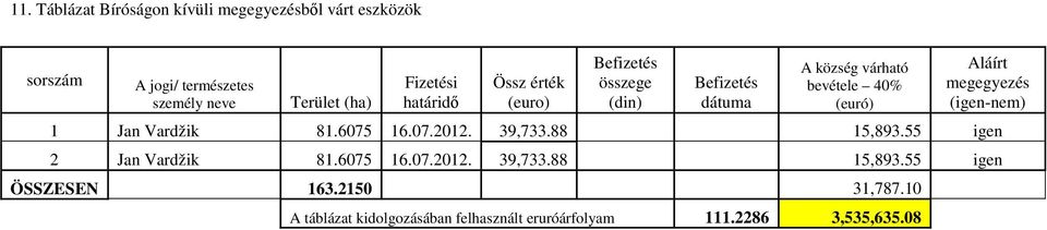 Aláírt megegyezés (igen-nem) 1 Jan Vardžik 81.6075 16.07.2012. 39,733.88 15,893.55 igen 2 Jan Vardžik 81.6075 16.07.2012. 39,733.88 15,893.55 igen ÖSSZESEN 163.