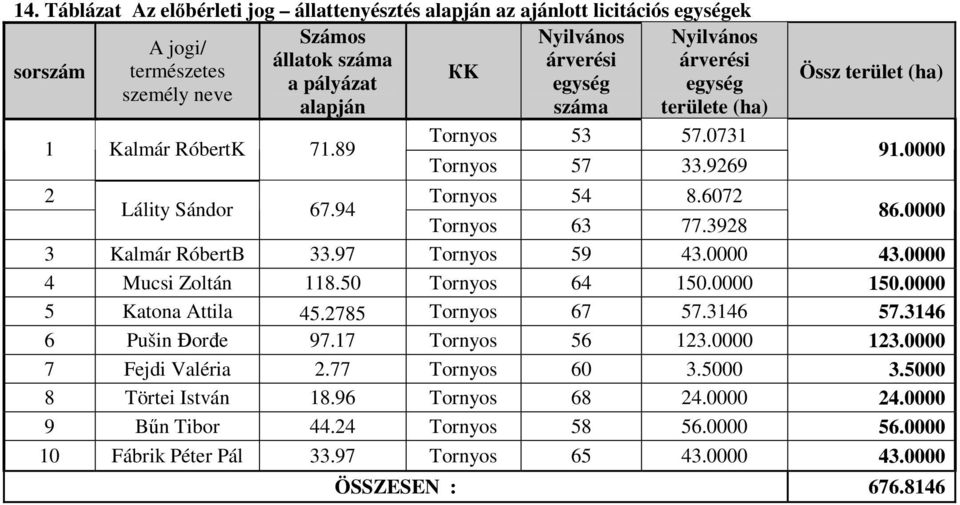 0000 3 Kalmár RóbertB 33.97 Tornyos 59 43.0000 43.0000 4 Mucsi Zoltán 118.50 Tornyos 64 150.0000 150.0000 5 Katona Attila 45.2785 Tornyos 67 57.3146 57.3146 6 Pušin Đorđe 97.17 Tornyos 56 123.