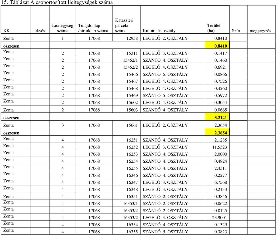 OSZTÁLY 0.7526 Zenta 2 17068 15468 LEGELŐ 4. OSZTÁLY 0.4260 Zenta 2 17068 15469 SZÁNTÓ 5. OSZTÁLY 0.5972 Zenta 2 17068 15602 LEGELŐ 4. OSZTÁLY 0.3054 Zenta 2 17068 15603 SZÁNTÓ 4. OSZTÁLY 0.0665 összesen 3.