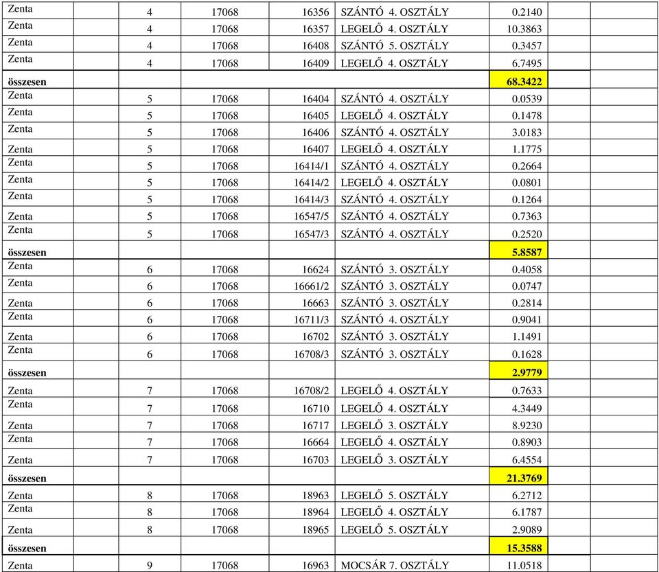 1775 Zenta 5 17068 16414/1 SZÁNTÓ 4. OSZTÁLY 0.2664 Zenta 5 17068 16414/2 LEGELŐ 4. OSZTÁLY 0.0801 Zenta 5 17068 16414/3 SZÁNTÓ 4. OSZTÁLY 0.1264 Zenta 5 17068 16547/5 SZÁNTÓ 4. OSZTÁLY 0.7363 Zenta 5 17068 16547/3 SZÁNTÓ 4.