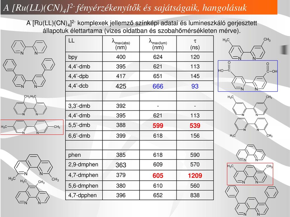 LL bpy 4,4 -dmb 4,4 -dpb 4,4 -dcb λ max(abs) (nm) 400 395 417 425 λ max(lum) (nm) 624 621 651 666 τ (ns) 120 113 145 93 3 C O C 3 O C C O O