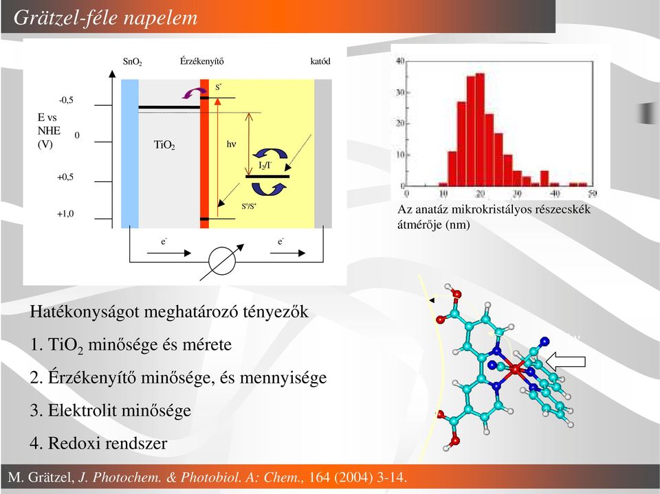 tényezık 1. TiO 2 minısége és mérete e - hν 2. Érzékenyítı minısége, és mennyisége TiO 2 3.